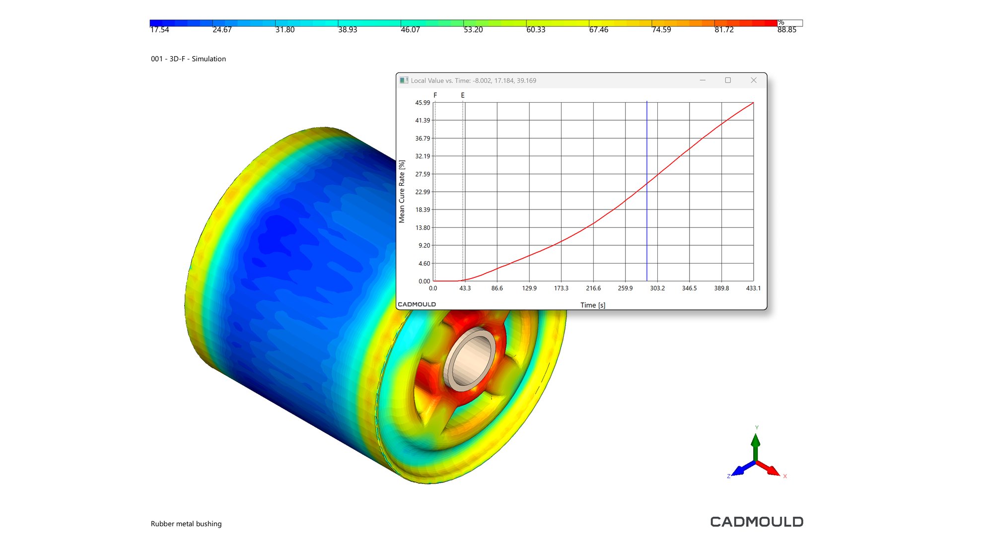 Graph in Cadmould Rubber displaying the average cure rate over time for a piece of rubber bushing.