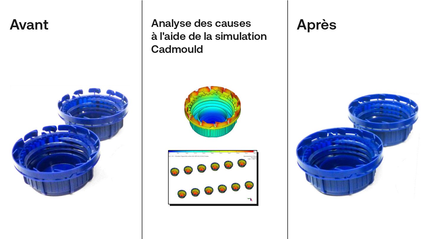 Comparaison côte à côte de bouchons en plastique bleu avant et après optimisation. Le centre montre les résultats de la simulation Cadmould utilisés pour l'analyse des causes profondes, ce qui a permis d'améliorer la qualité des bouchons dans la section « Après ».