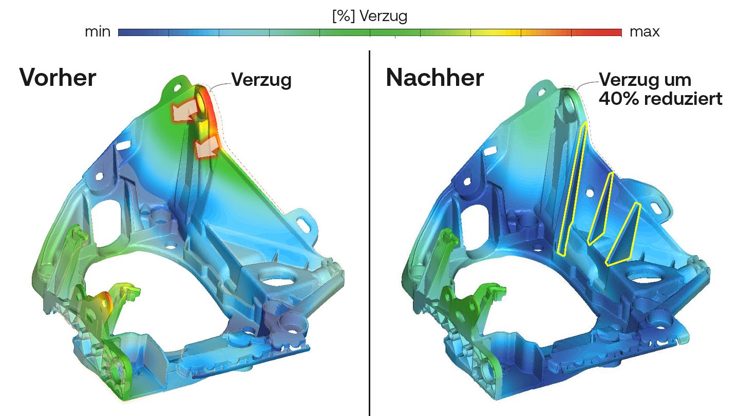 Nebeneinander liegende Simulationsbilder eines Kunststoffbauteils. Die Ansicht „Vorher“ zeigt eine starke Verformung in Rot, während die Ansicht „Nachher“ eine verbesserte Geometrie mit hinzugefügten Rippen zeigt, die die Verformung um 40 % reduziert, dargestellt in blaugrünen Farben.